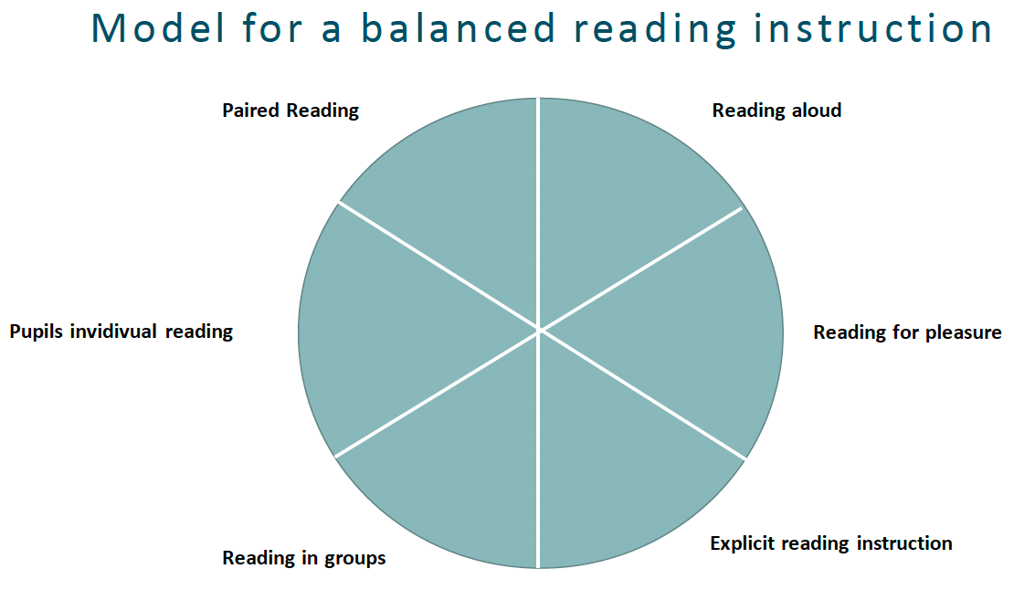 Model for a balanced reading instruction ENG